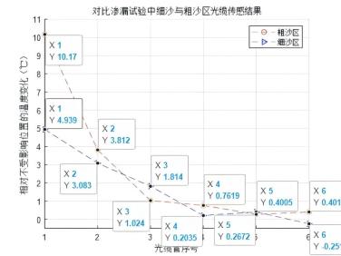 不同管变化差异对比