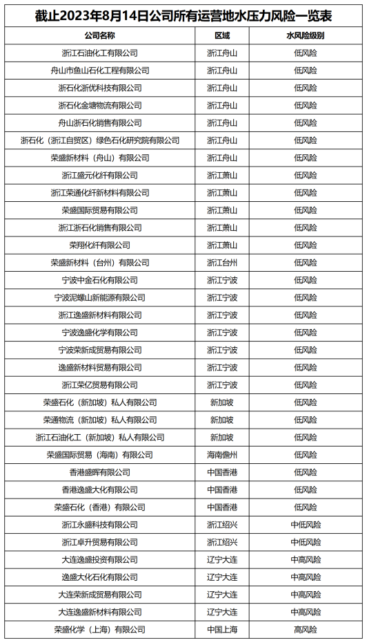 运营地水风险级别_Sheet1