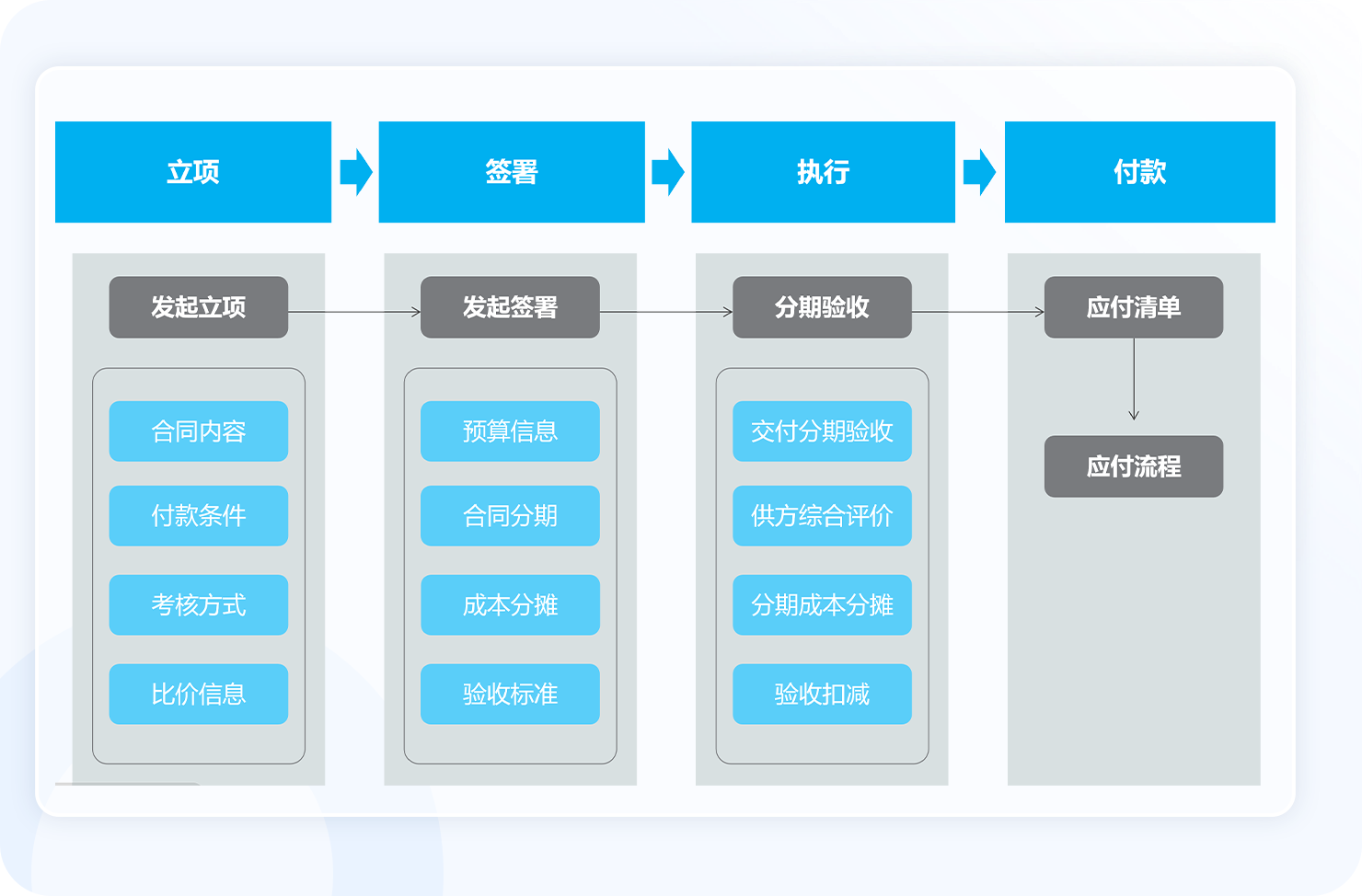 工程采购管理