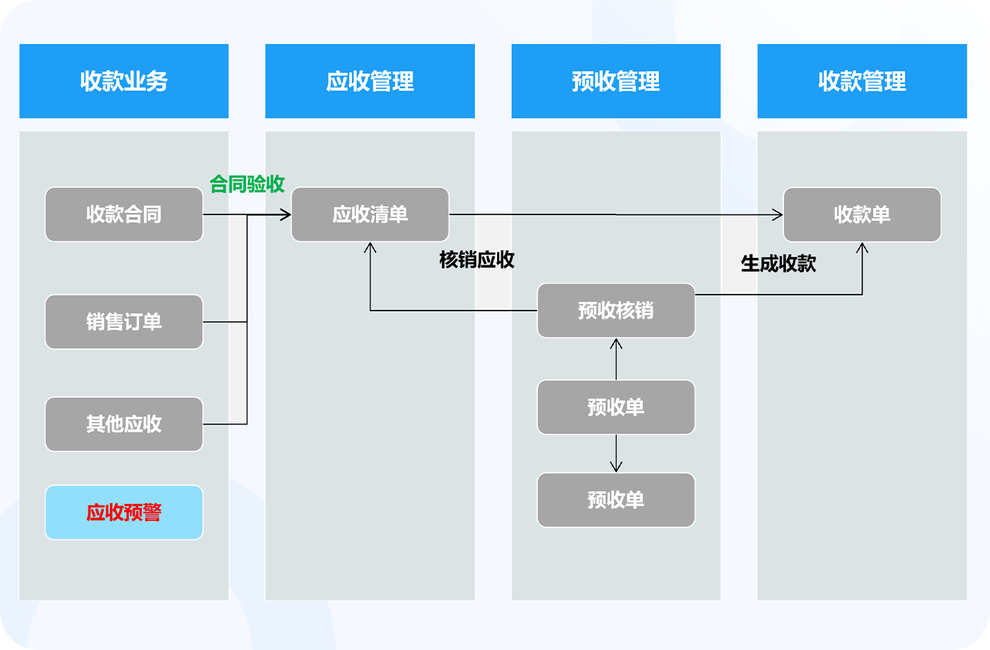 财务应收管理_应收账款回收管理