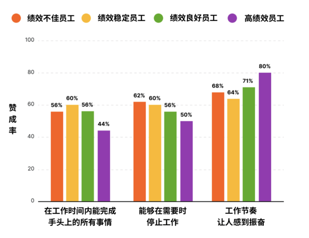 高绩效员工