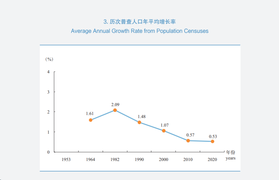 人口年平均增长率图表