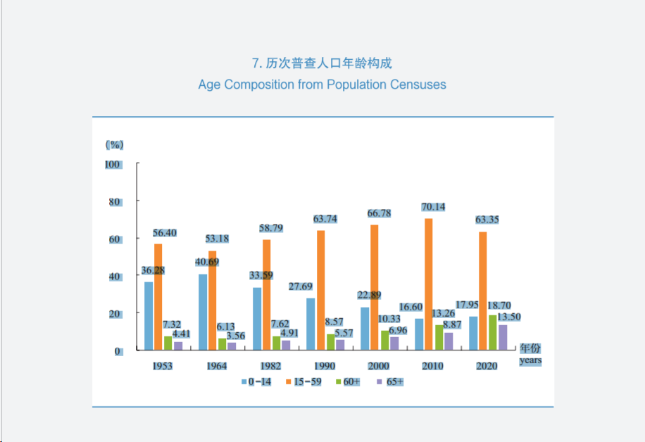 人口年龄构成图表