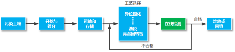 土壤重金属在线检测仪