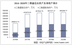 2016-2020年三维通信(002115)总资产、营业收入、营业成本、净利润及每股收益统计