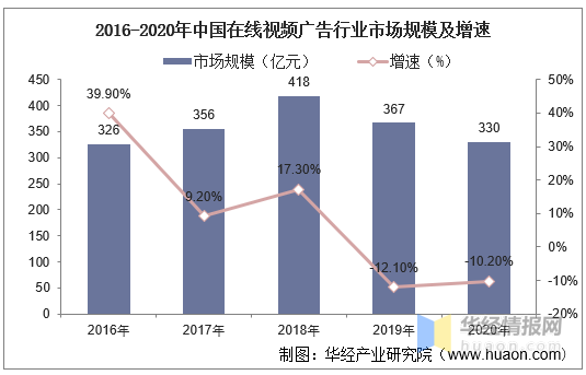 2016-2020年中国在线视频广告行业市场规模及增速