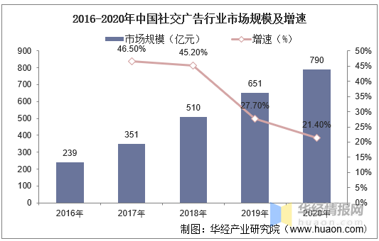 2016-2020年中国社交广告行业市场规模及增速