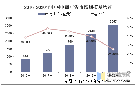 2016-2020年中国电商广告市场规模及增速