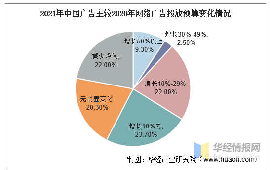 2021年中国广告主较2020年网络广告投放预算变化情况