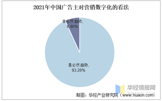 2021年中国广告主对营销数字化的看法