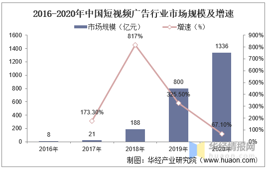 2016-2020年中国短视频广告行业市场规模及增速