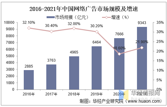 2016-2021年中国网络广告市场规模
