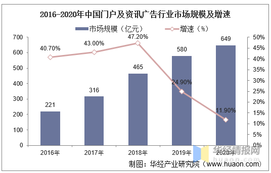 2016-2020年中国门户及资讯广告行业市场规模及增速