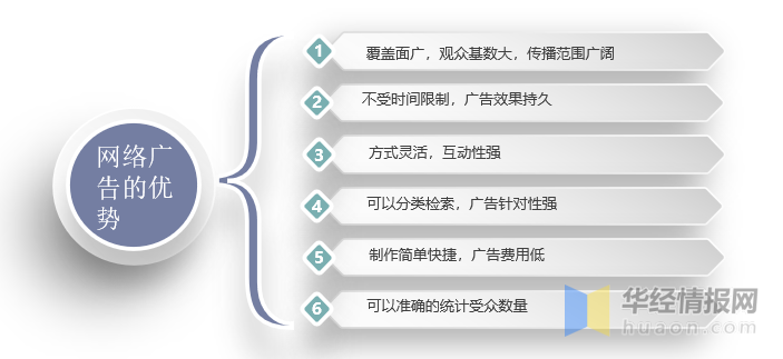 网络广告的优势