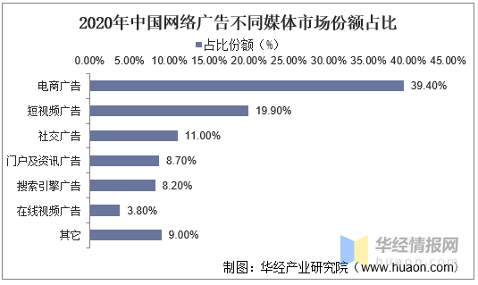 2020年中国网络广告不同媒体市场份额占比