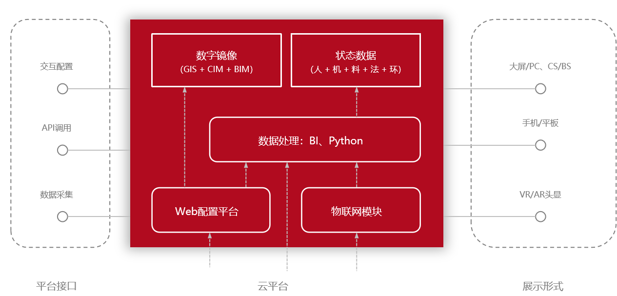 数据处理、业务流程云端处理
