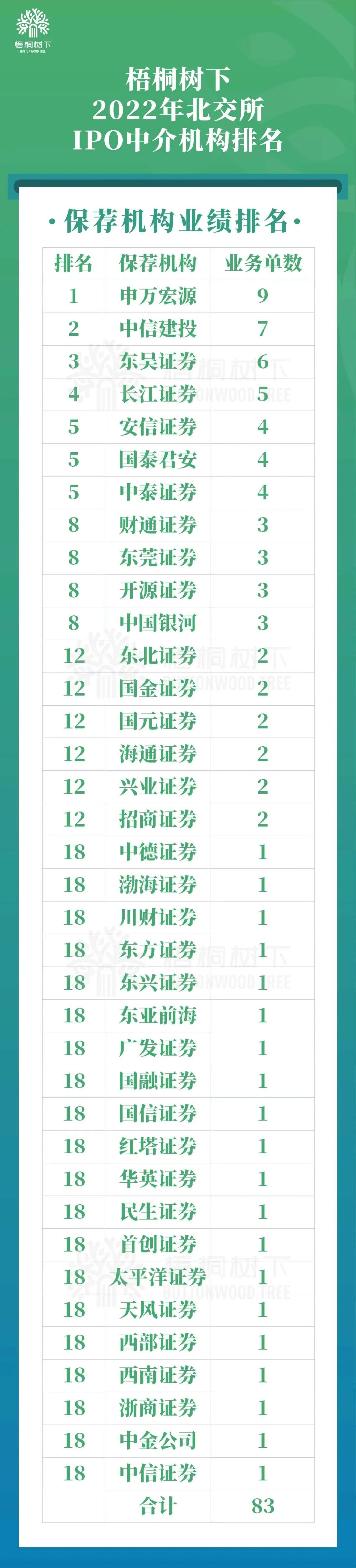 北交所2022年度ipo中介机构排名（保荐 律所 审计） 梧桐树下