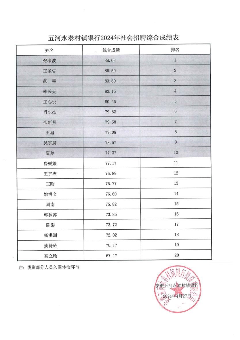 五河永泰村镇银行2024年社会招聘综合成绩表