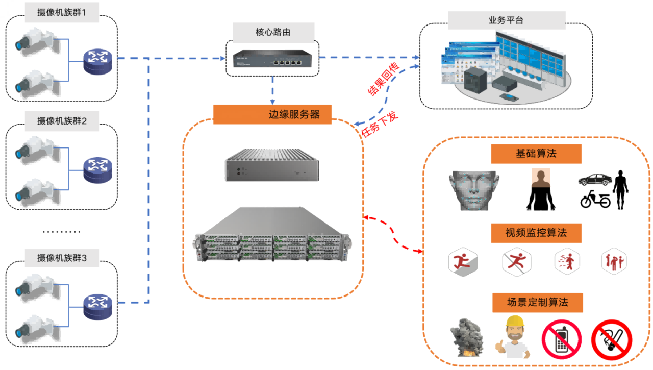 集团多项目智慧工地监管建设成果图