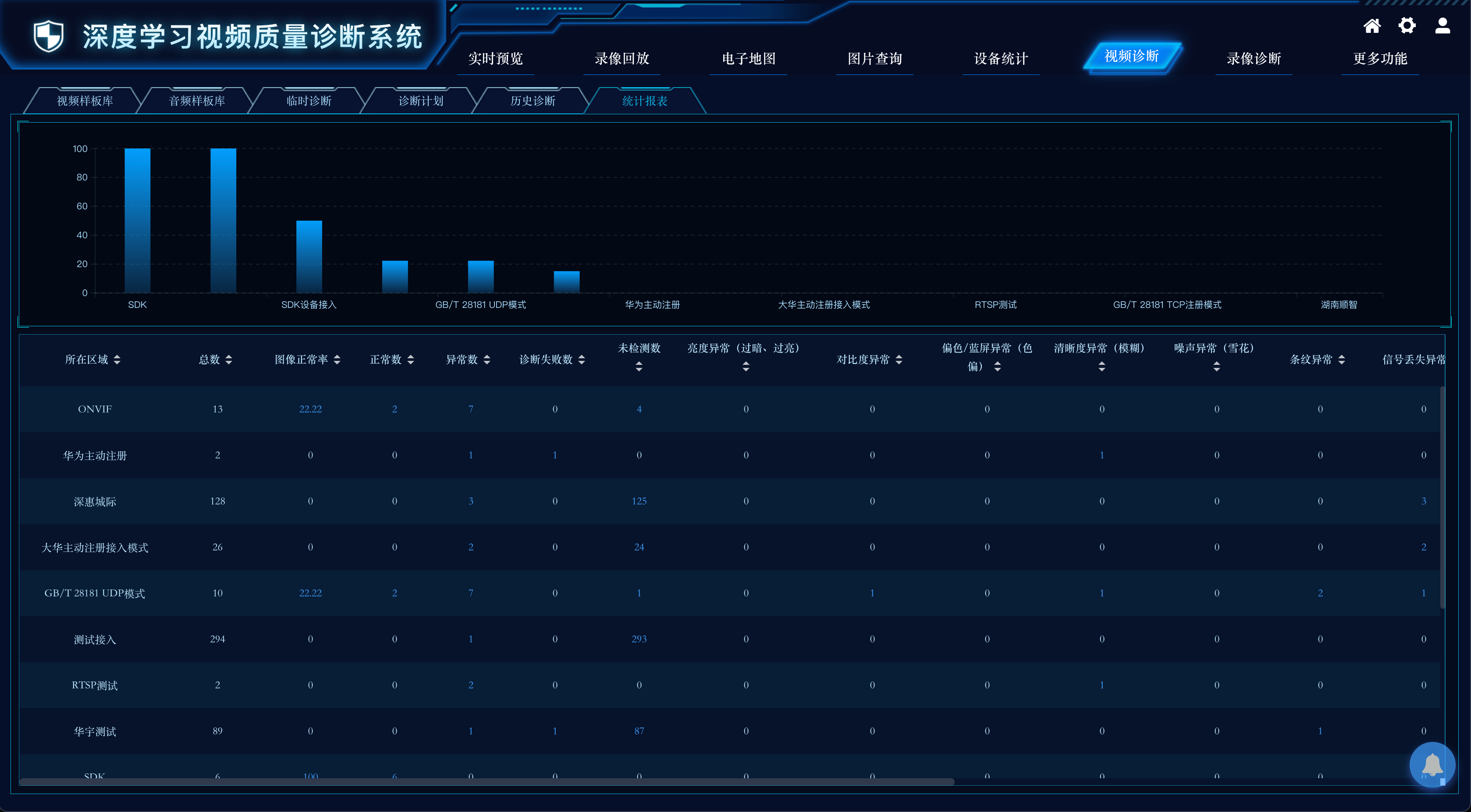 视频质量诊断统计报表界面