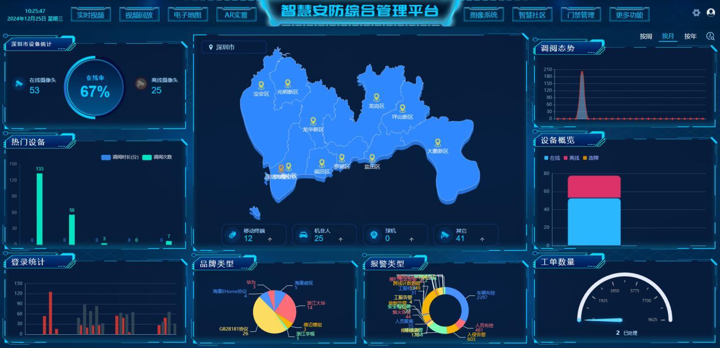 智慧园区运维管理总览界面