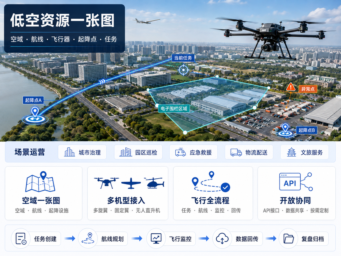 低空经济综合管理平台界面