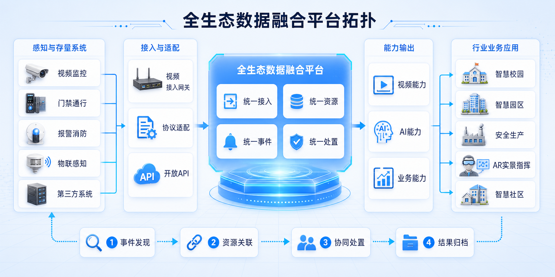 全生态数据融合平台拓扑图