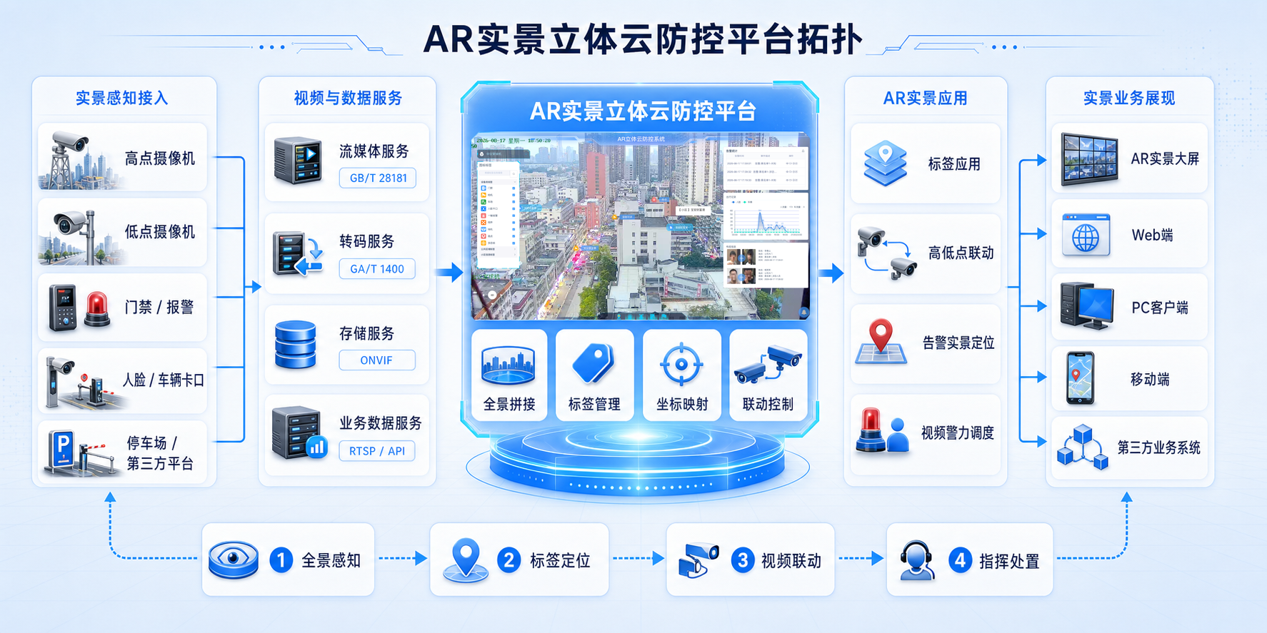 AR实景立体云防控平台拓扑图