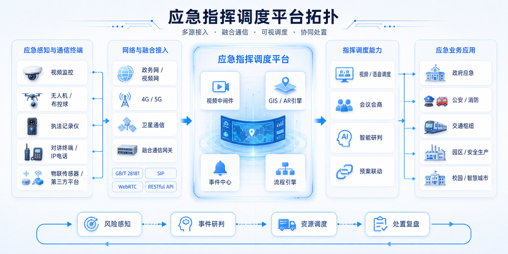 应急指挥调度平台拓扑图