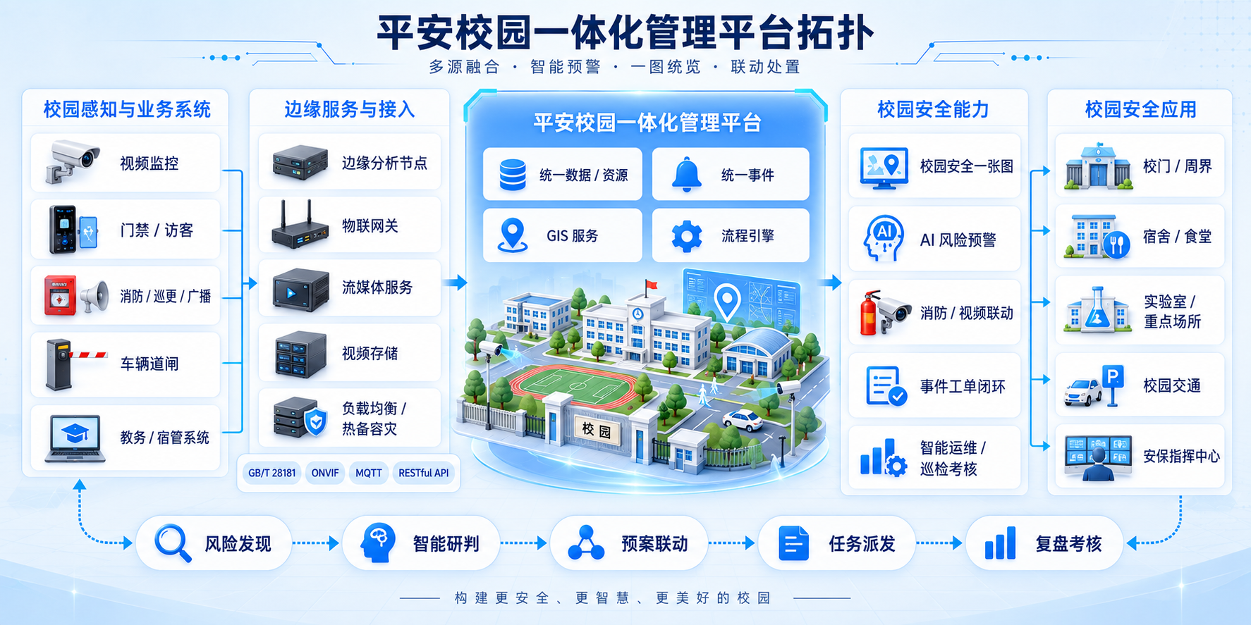 平安校园一体化管理平台拓扑图
