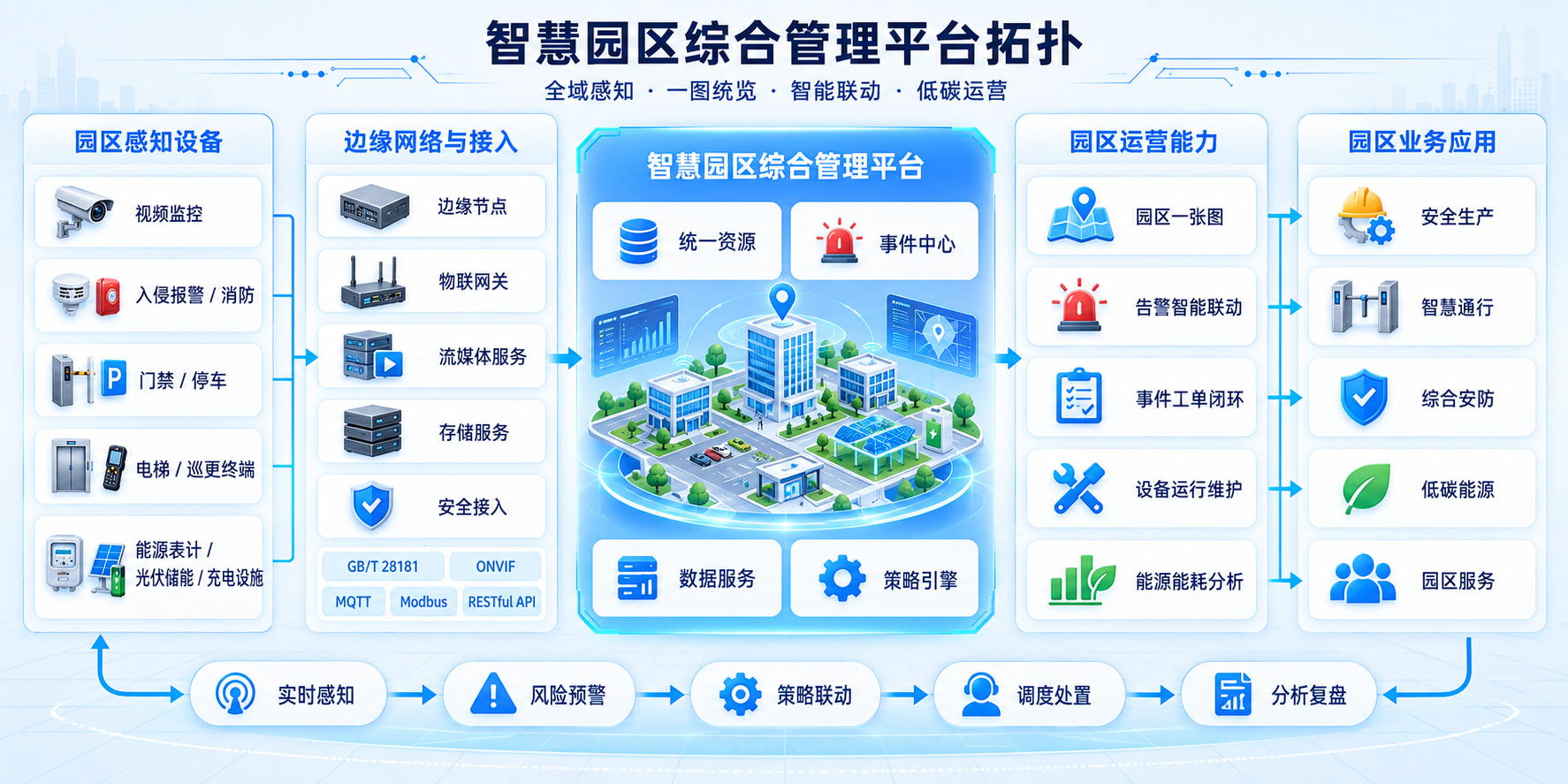 智慧园区综合管理平台拓扑图