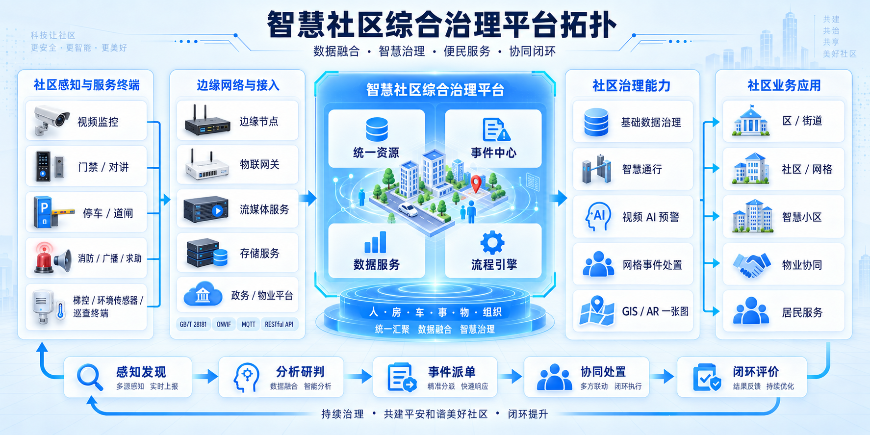 智慧社区综合治理平台拓扑图