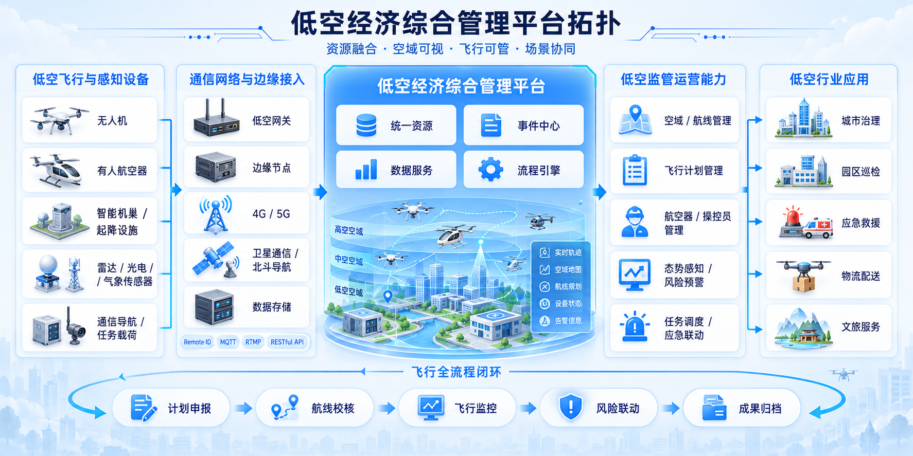 低空经济综合管理平台拓扑图