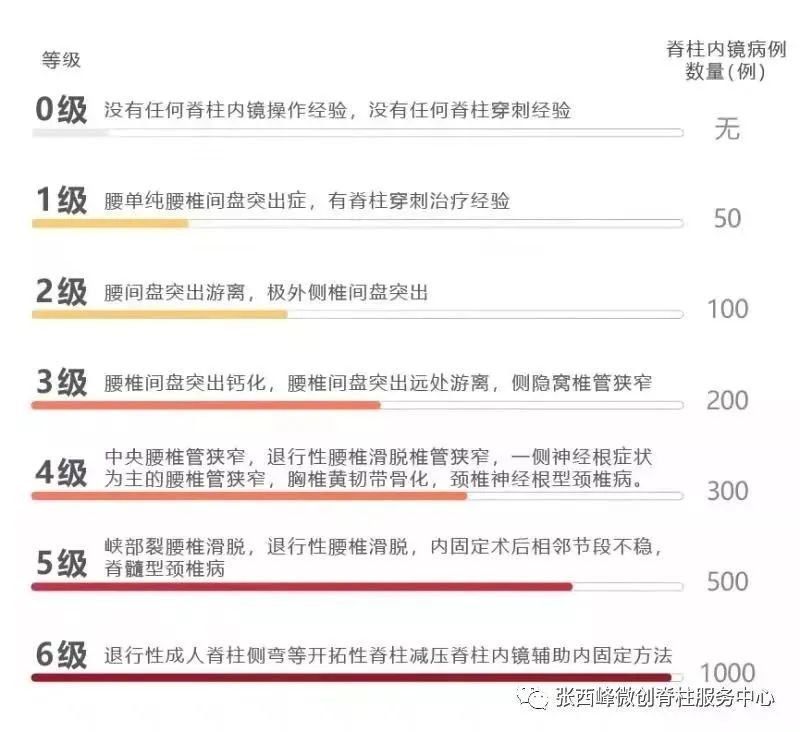 张西峰微创脊柱教学中心第三期简式脊柱内镜技术实操训练营圆满闭营