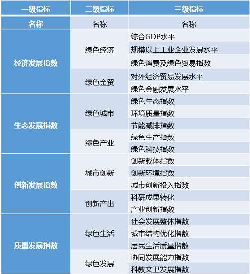 长江经济带绿色高质量发展指数报告（2021）发布(图2)