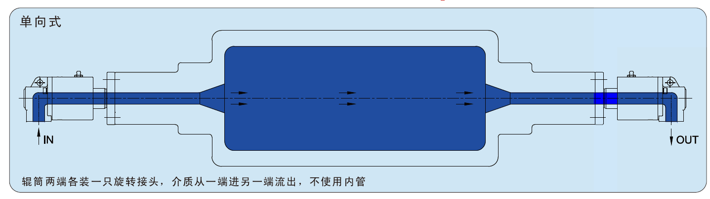 单向旋转接头