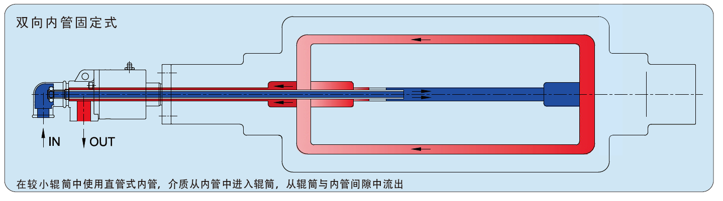双向旋转接头