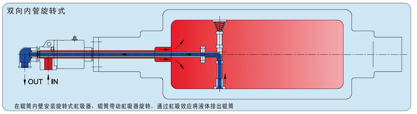 内管旋转式旋转接头