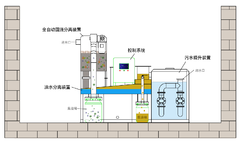 餐饮隔油设备（油水分离设备） / MT-BCF-IOS系列