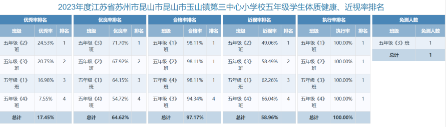 五年级体测及视力数据