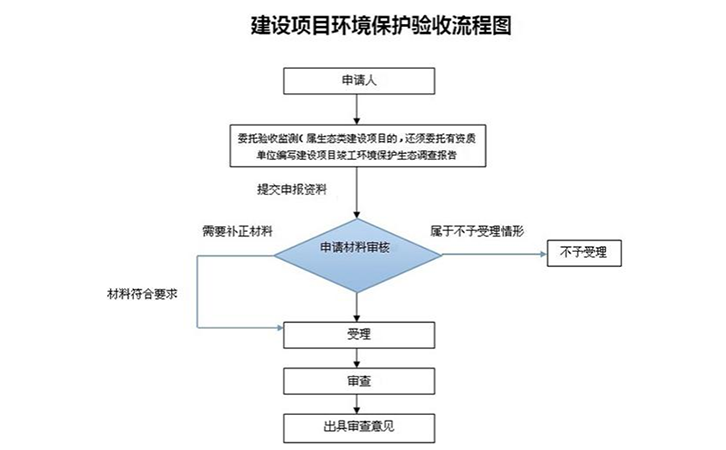 企业自主环保验收 东莞