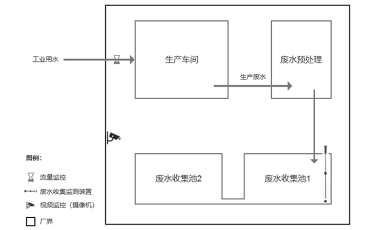 零星废水在线监控系统安装