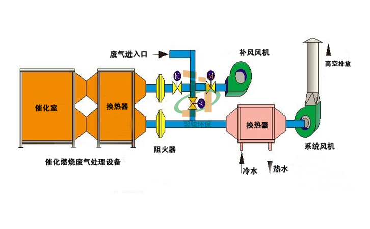 催化燃烧废气处理设备废气处理工艺流程图