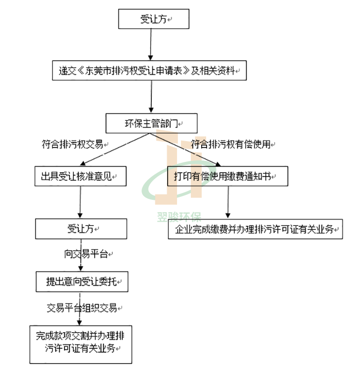 排污许可证办理流程