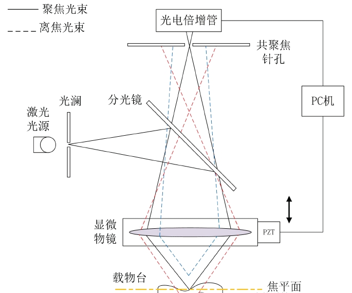 如何用共聚焦扫描技术测量光学结构表面？