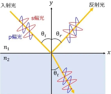 非偏振光在不同折射率下的反射率和透射率有什么規律？