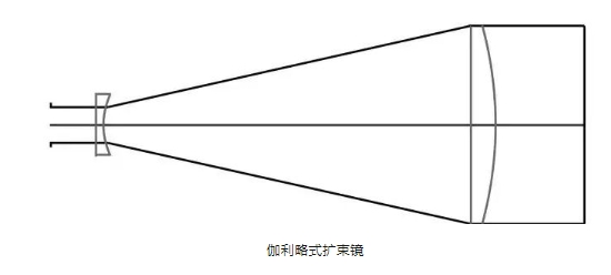 消色差激光扩束镜：设计实例及其应用