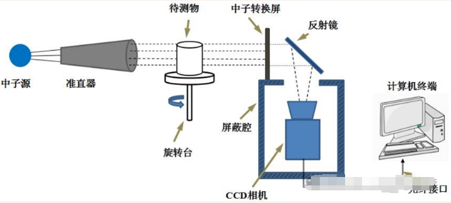 什么是中子成像技術？中子成像技術的原理和應用