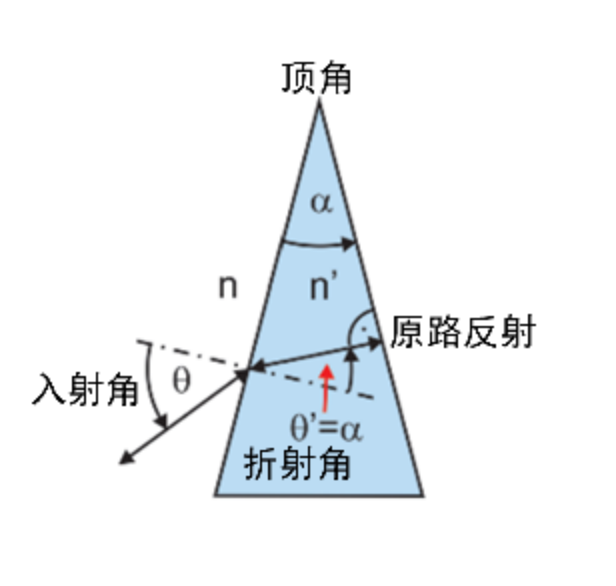 揭秘两种光学玻璃的折射率测试技术