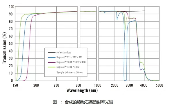 石英光学材料透射特性研究及其多波段应用分析